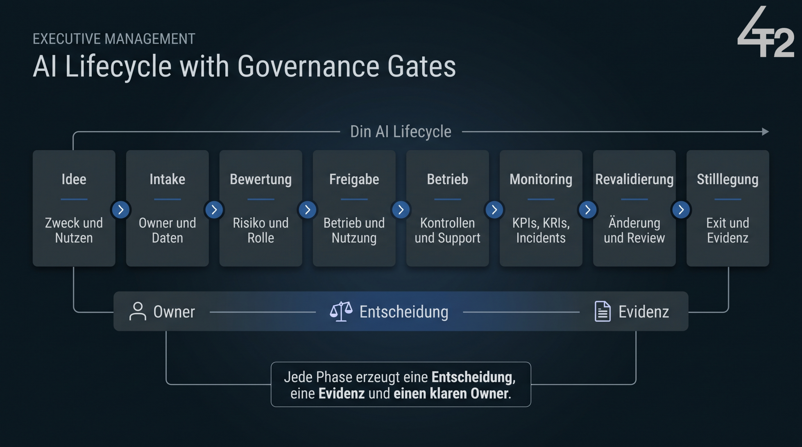 AI Lifecycle mit Governance Gates: Idee, Intake, Bewertung, Freigabe, Betrieb, Monitoring, Revalidierung und Stilllegung