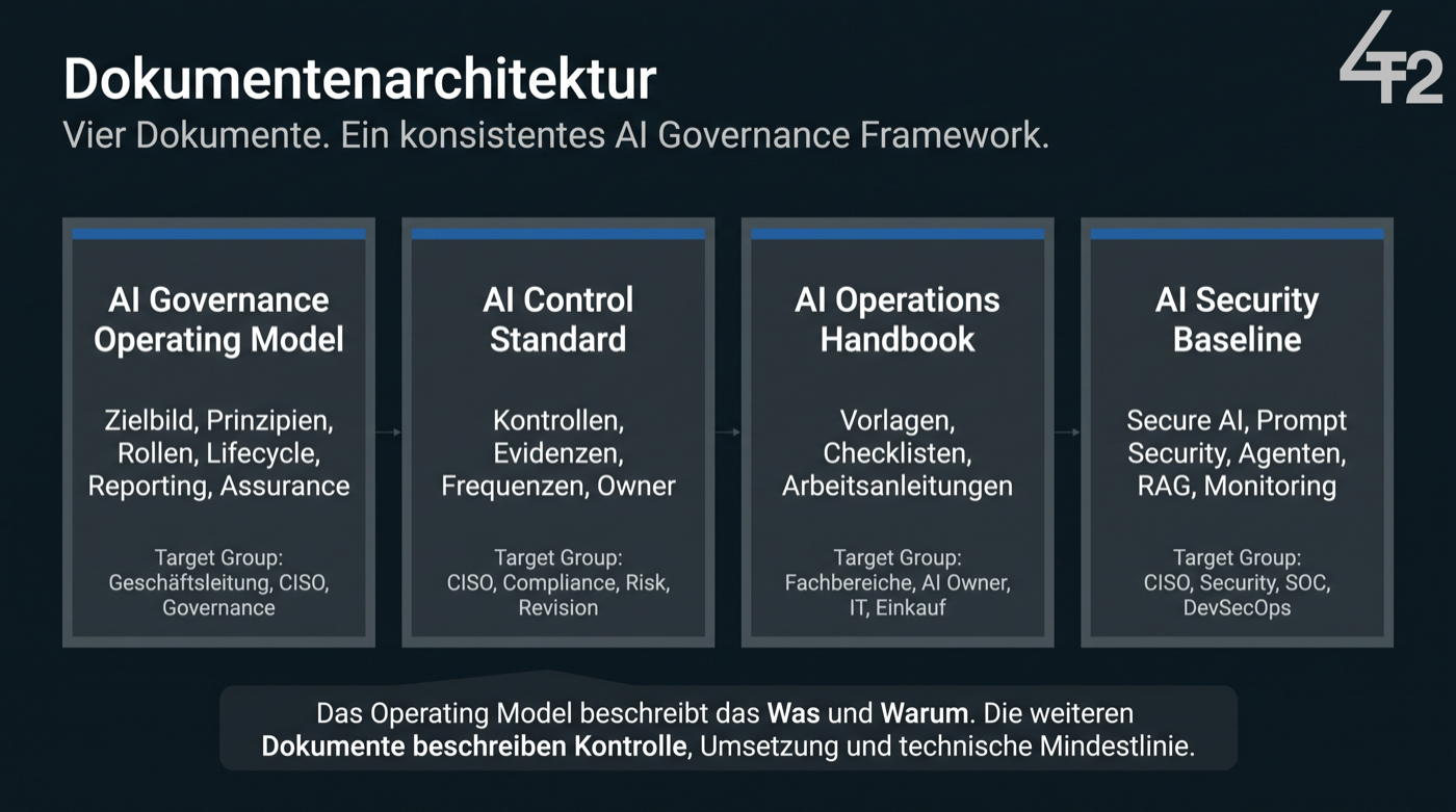Dokumentenarchitektur des AI Governance Frameworks mit AI Governance Operating Model, AI Control Standard, AI Operations Handbook und AI Security Baseline