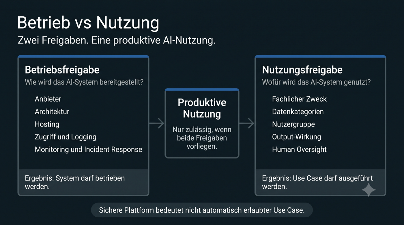 Betrieb versus Nutzung: zwei getrennte Freigaben für AI-Systeme und konkrete AI Use Cases