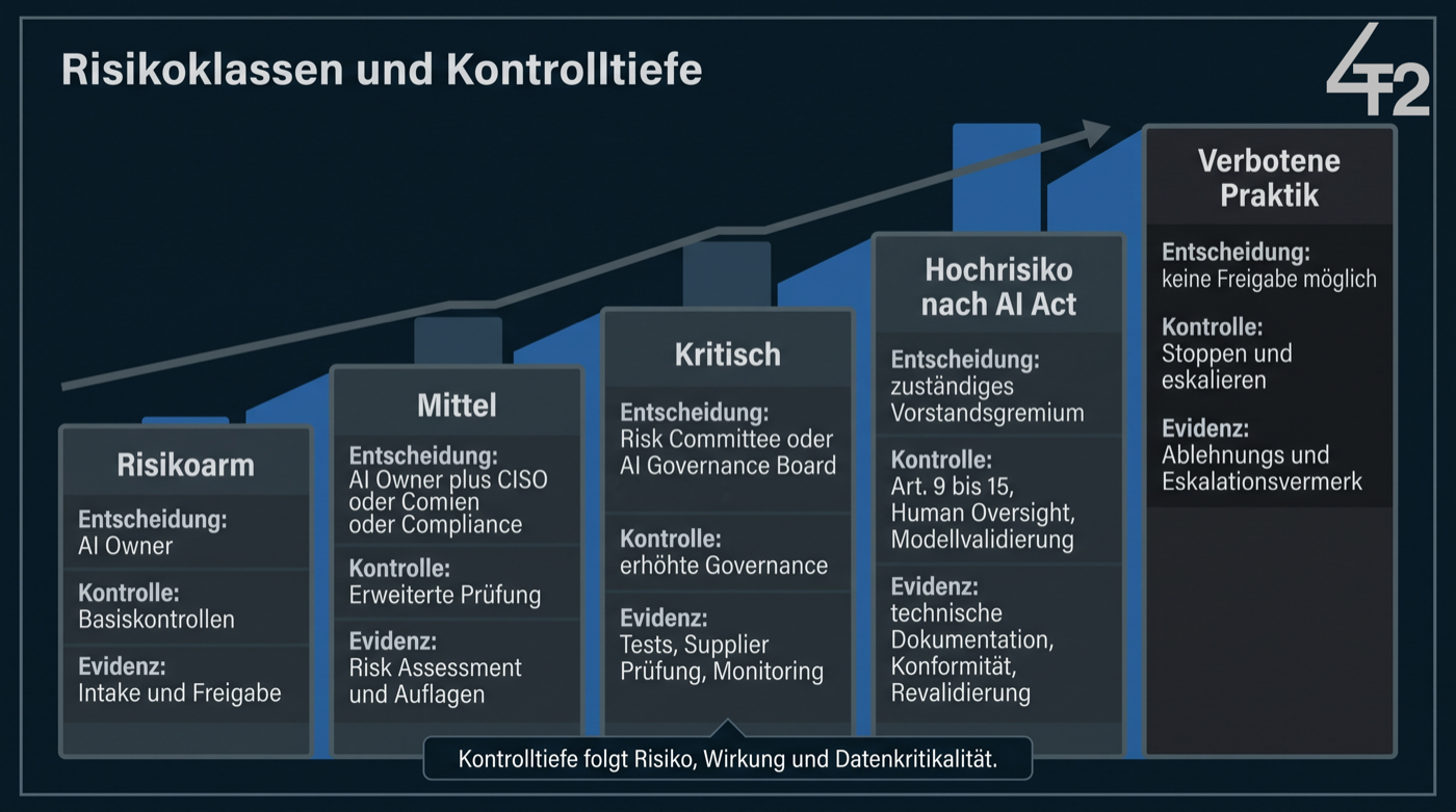 Risikoklassen und Kontrolltiefe für AI Use Cases: risikoarm, mittel, kritisch, Hochrisiko nach AI Act und verbotene Praktik