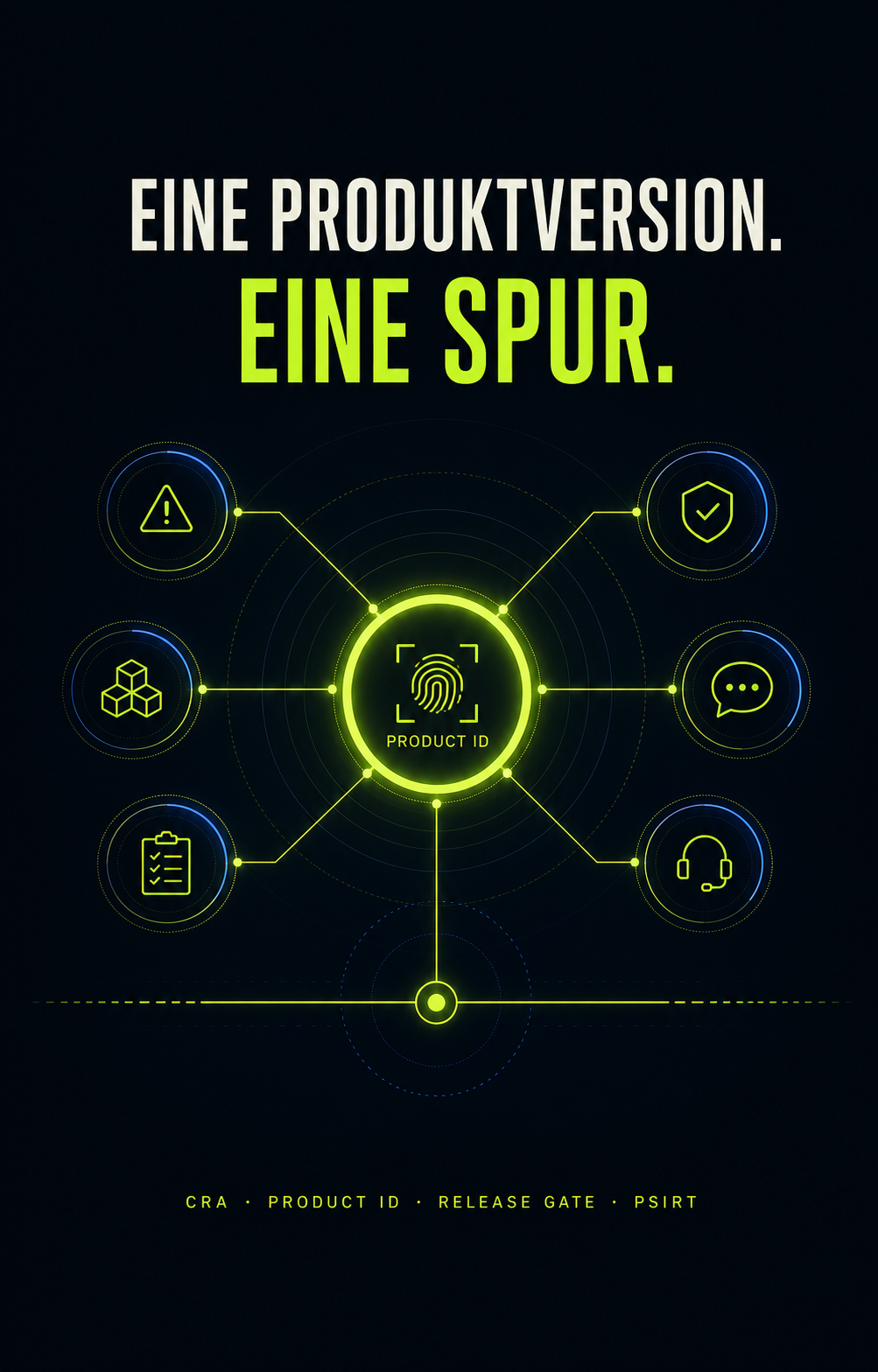 CRA-Produktsicherheitsmodell mit Product ID, Risiko, Komponenten, Tests, Release Gate, PSIRT und Support